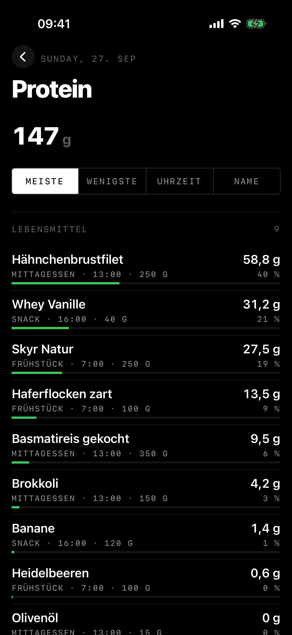Protein des Tages: 147 Gramm, nach Lebensmitteln sortiert