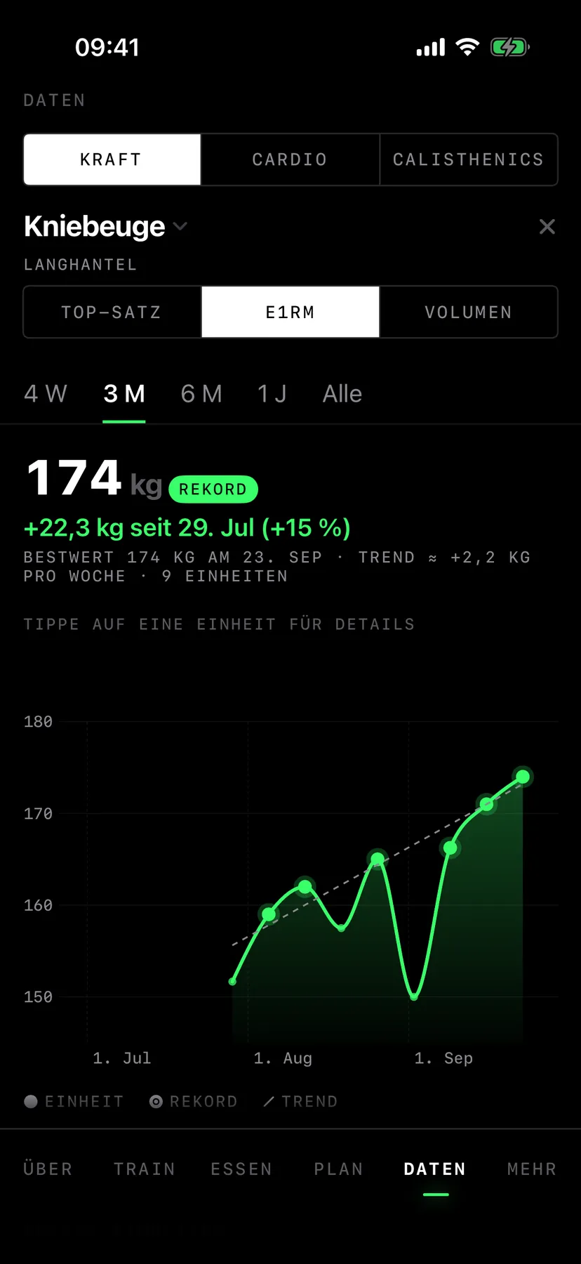 Verlauf Kniebeuge, geschätztes Maximum 174 kg, plus 15 %