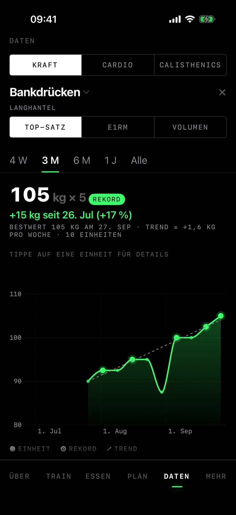 Verlauf Bankdrücken: Top-Satz 105 kg, plus 15 kg seit Juli, Rekordpunkte und Trendlinie